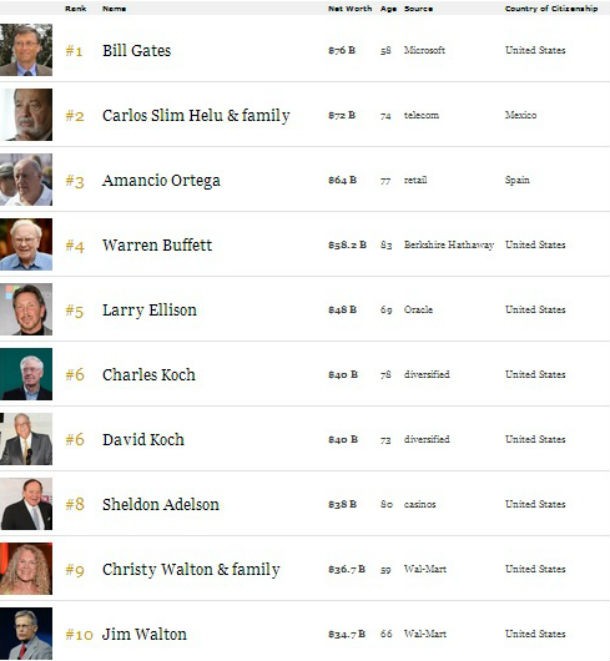 Fonte: Forbes radiografia do dia: as empresas mais poderosas do mundo, segundo a forbes