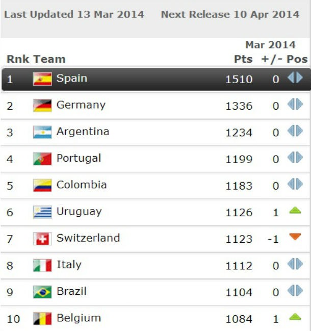 Radiografia do dia: Top dez do ranking FIFA