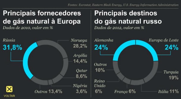 Radiografia do dia: A importância do gás natural russo