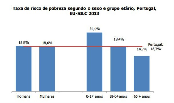 Radiografia do dia: Taxa de risco de pobreza em Portugal em 2012