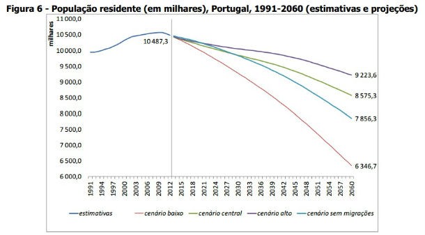 Radiografia do dia: Evolução da população residente em Portugal