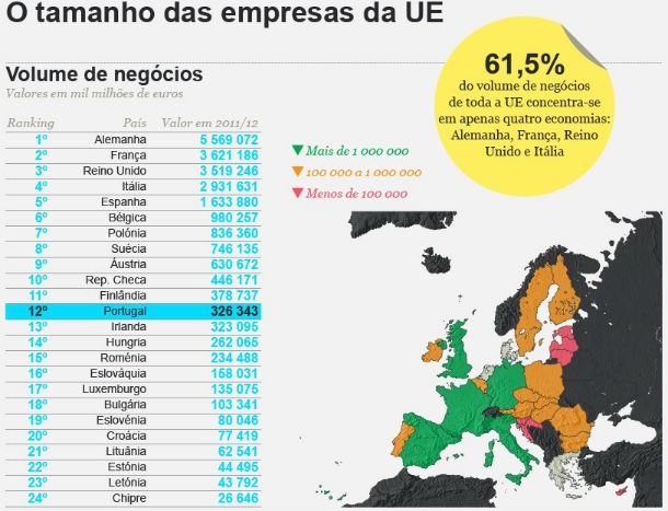 Radiografia do dia: Empresas de países da UE com maior volume de negócios 