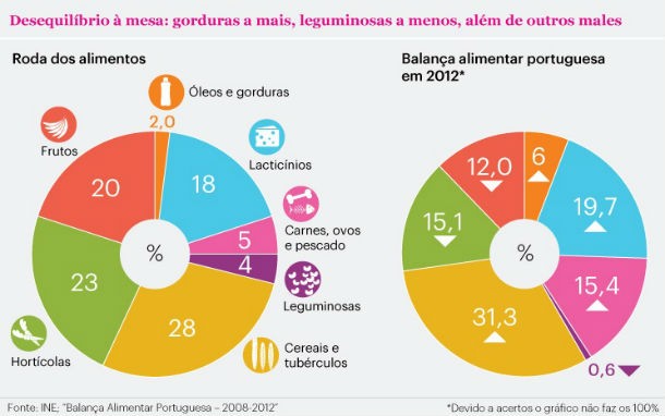 Radiografia do dia: O que andam a comer os portugueses? 