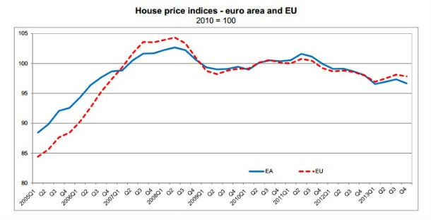 Radiografia do dia: Evolução do preço da habitação na UE e na Zona Euro 