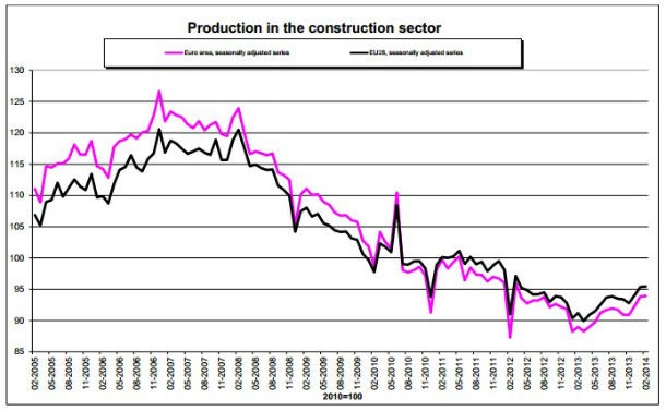 Portugal teve a segunda maior queda de produção na construção da UE