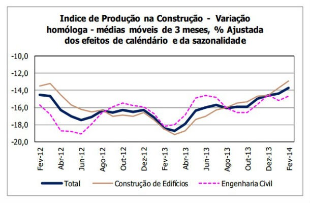 Radiografia do dia: Evolução do índice de produção na construção 