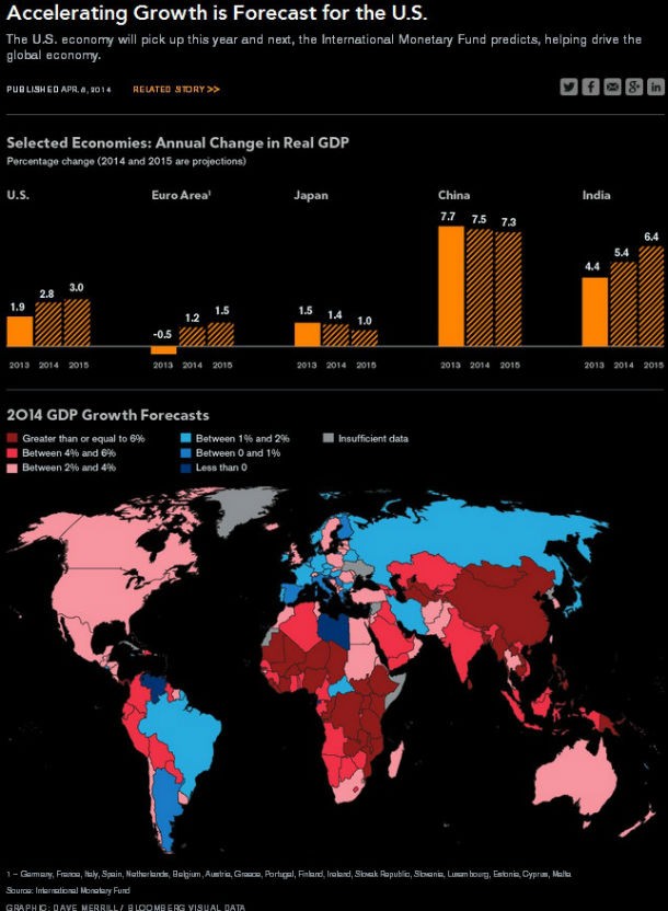 Radiografia do dia: Previsão do crescimento do PIB em vários países em 2014 e 2015
