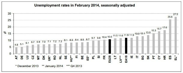 Radiografia do dia: Taxa de desemprego nos países europeus em fevereiro