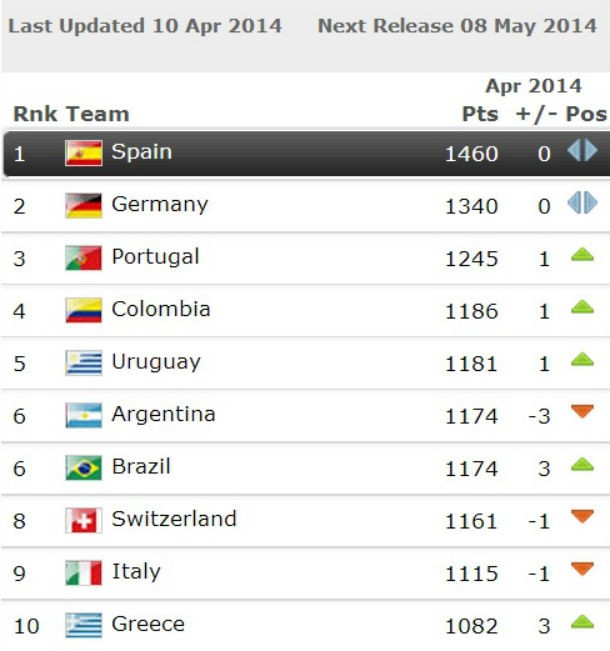 Radiografia do dia: Top 10 do Ranking FIFA 