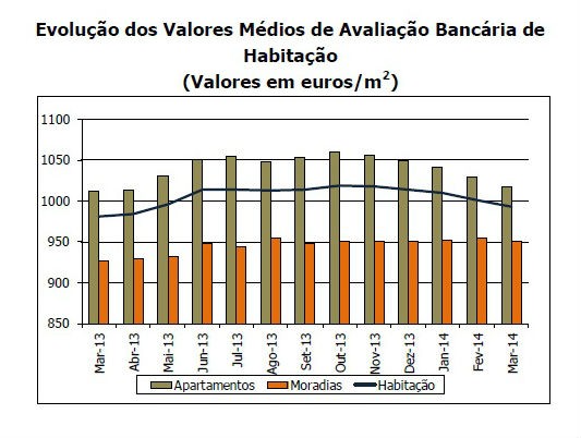 Valor médio da avaliação bancária baixa 0,8% (gráfico)