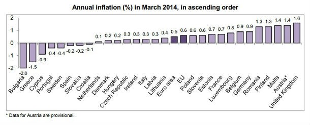 Radiografia do dia: Taxa de inflação nos países europeus em março 