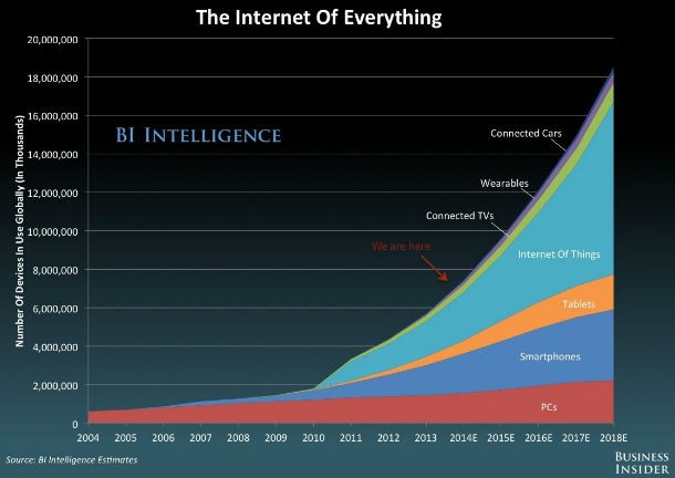 Radiografia do dia: Evolução da utilização da Internet
