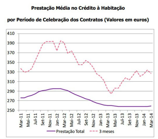 Radiografia do dia: Evolução da prestação da casa nos últimos anos 