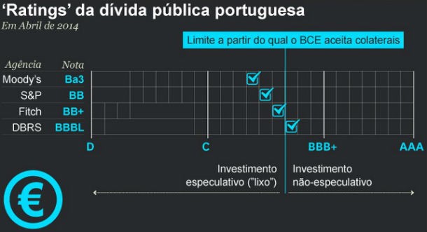 Radiografia do dia: Como está o rating de Portugal?