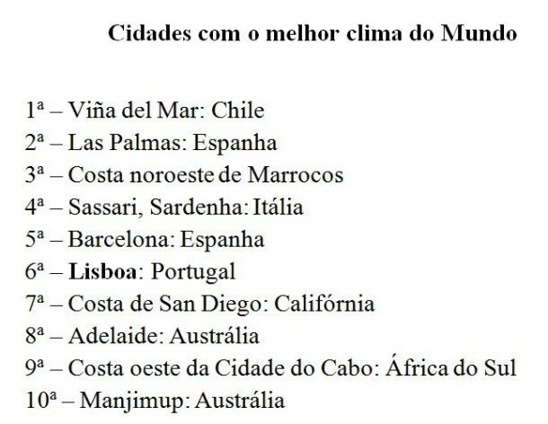 Radiografia do dia: Lisboa no top 10 das cidades com melhor clima 