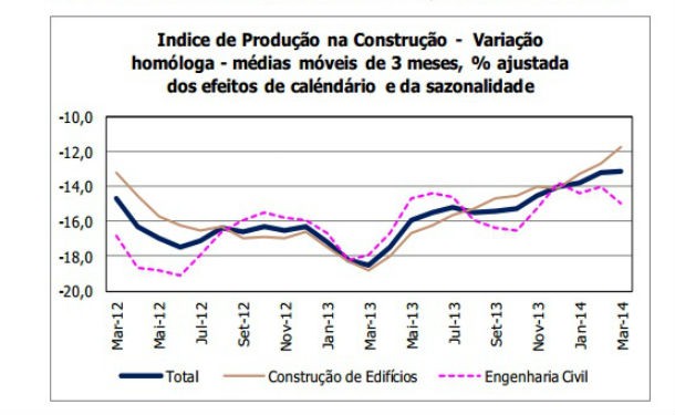 Produção na construção diminui 13,1% face a 2013