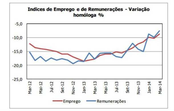 Produção na construção diminui 13,1% face a 2013
