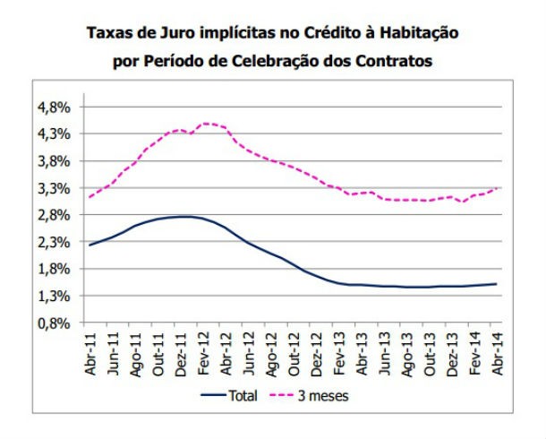 Crédito à habitação: juros sobem há oito meses