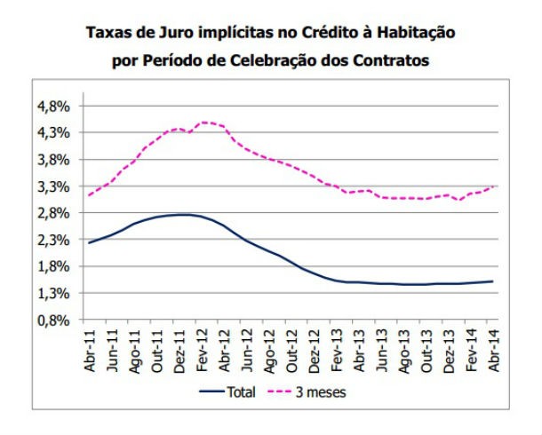 Crédito à habitação: juros sobem há oito meses 