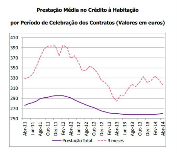 Crédito à habitação: juros sobem há oito meses