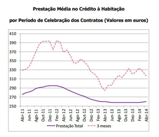 Crédito à habitação: juros sobem há oito meses 