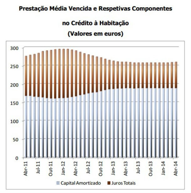 Crédito à habitação: juros sobem há oito meses
