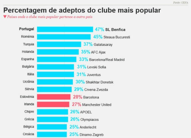 Radiografia do dia: Clubes de futebol com mais adeptos no próprio país