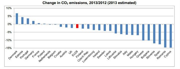 Radiografia do dia: Emissões de CO2 nos países europeus em 2013 