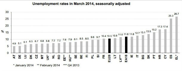 Radiografia do dia: Taxa de desemprego nos países europeus 