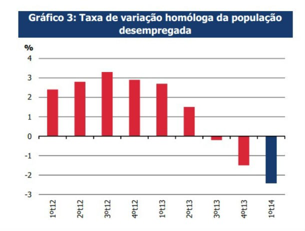 Radiografia do dia: Evolução do desemprego em Portugal 