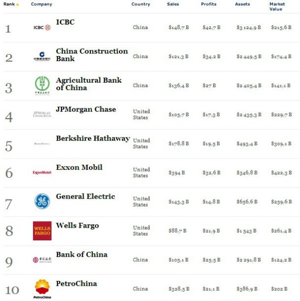 Radiografia do dia: As 10 maiores empresas do mundo, segundo a Forbes