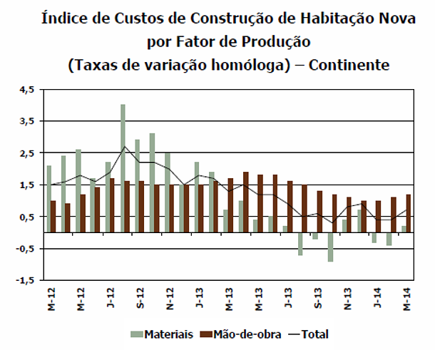 Custos da construção aumentam em março