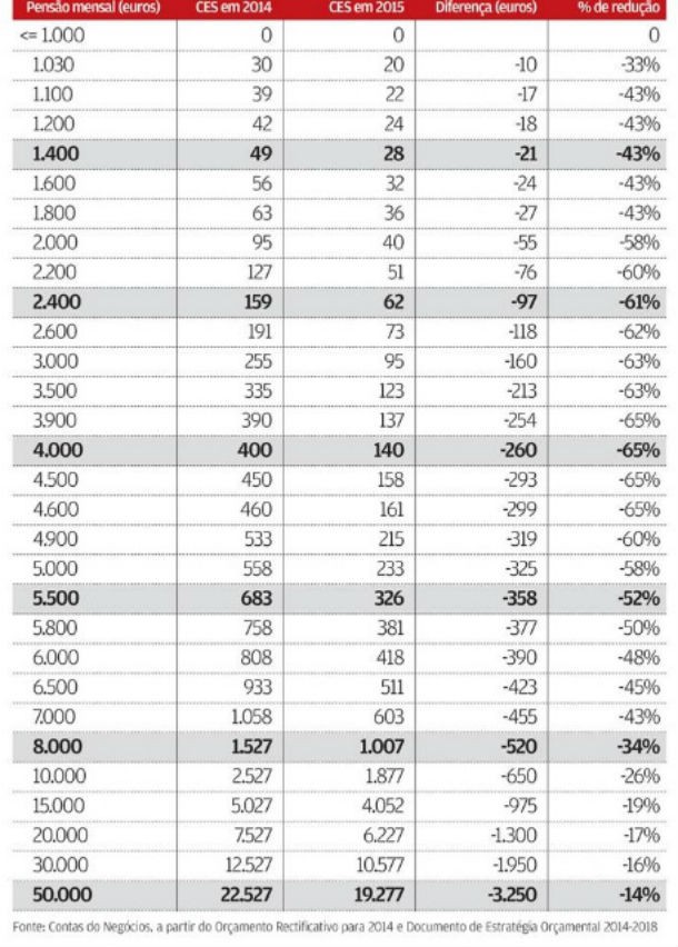 Radiografia do dia: Cortes nas pensões em 2014 e em 2015 