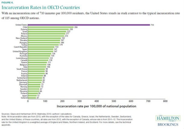 Radiografia do dia: Países da OCDE com mais presos por habitante