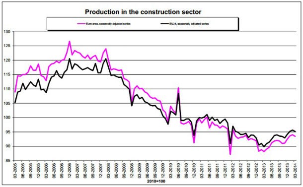 Construção em Portugal com as maiores quedas da Europa