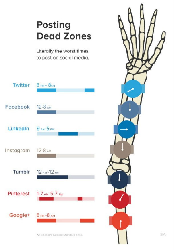 Radiografia do dia: As piores horas para publicar informações nas redes sociais 