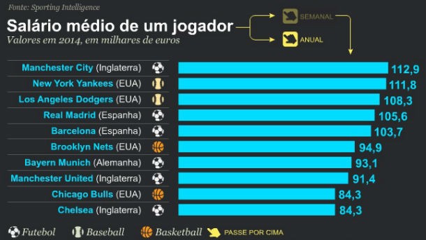 Radiografia do dia: Salários pagos pelas equipas mais ricas do mundo 