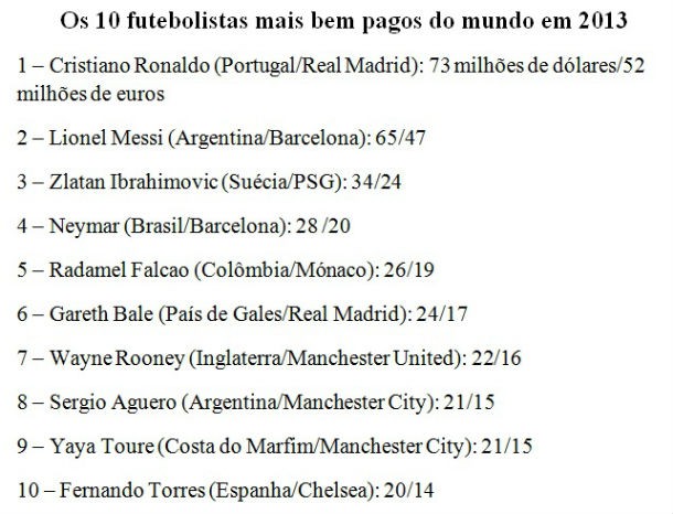 Radiografia do dia: Quem ganha mais no mundo do futebol?