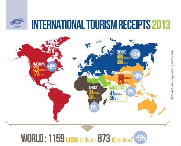 Radiografia do dia: Principais zonas recetoras de turismo em 2013 