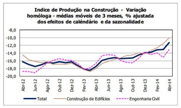 Produção na construção recua 11,3% em abril 