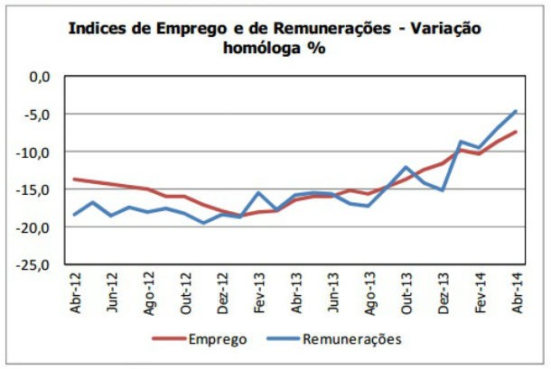 Produção na construção recua 11,3% em abril 