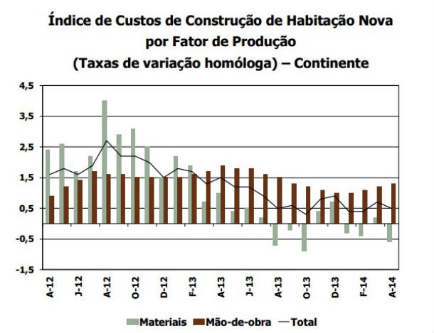 Custos na construção de casas novas abrandam 