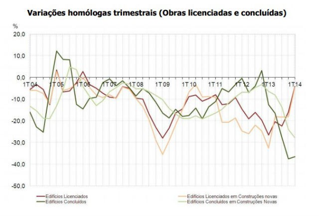 Número de edifícios licenciados caiu 4,1% face a 2013