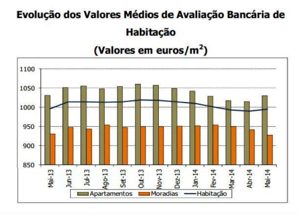 Bancos subiram avaliação das casas em maio 