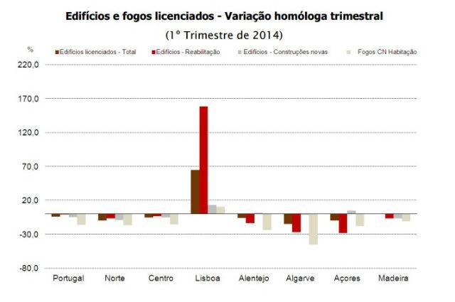 Número de edifícios licenciados caiu 4,1% face a 2013