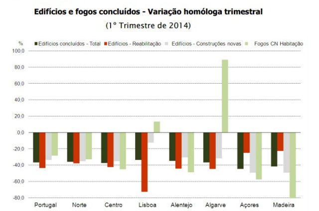 Número de edifícios licenciados caiu 4,1% face a 2013