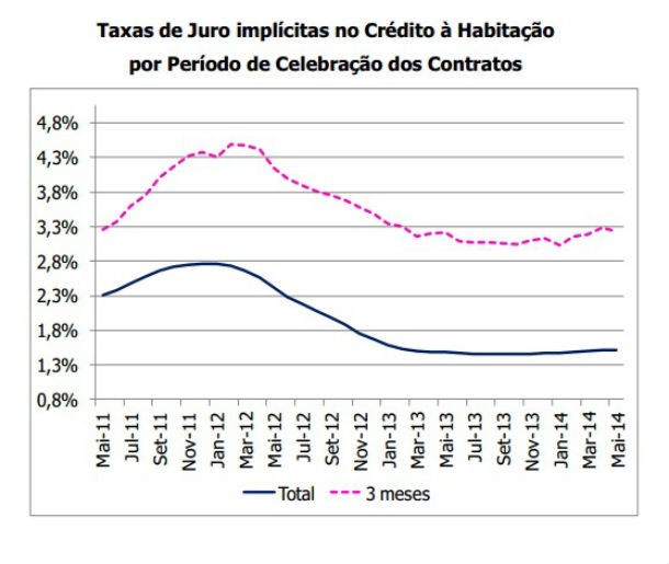 Crédito à habitação: taxa de juro aumentou em maio