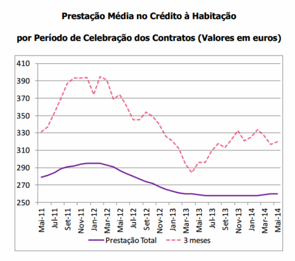 Crédito à habitação: taxa de juro aumentou em maio