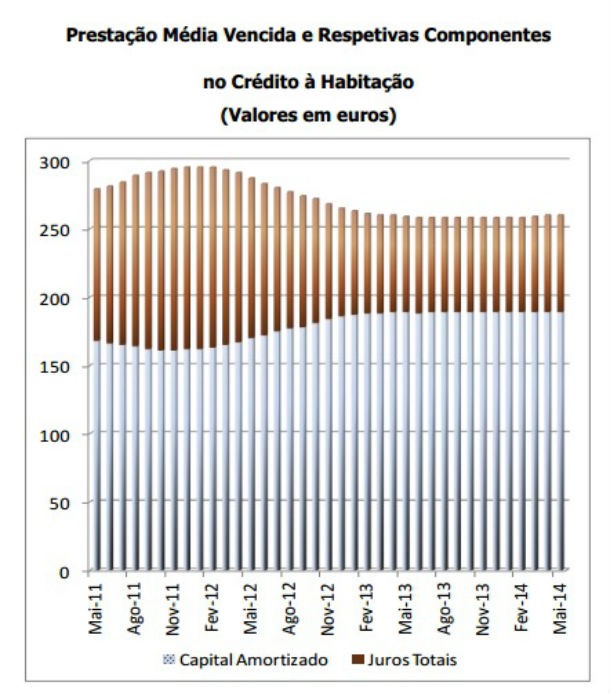 Crédito à habitação: taxa de juro aumentou em maio