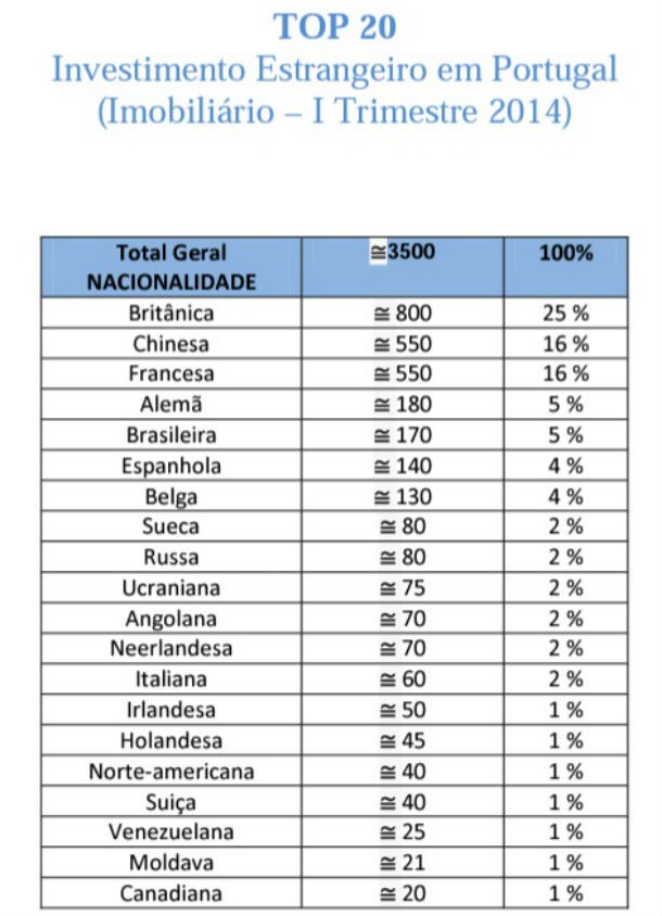 Cerca de 3.500 estrangeiros compraram casa em Portugal no primeiro trimestre